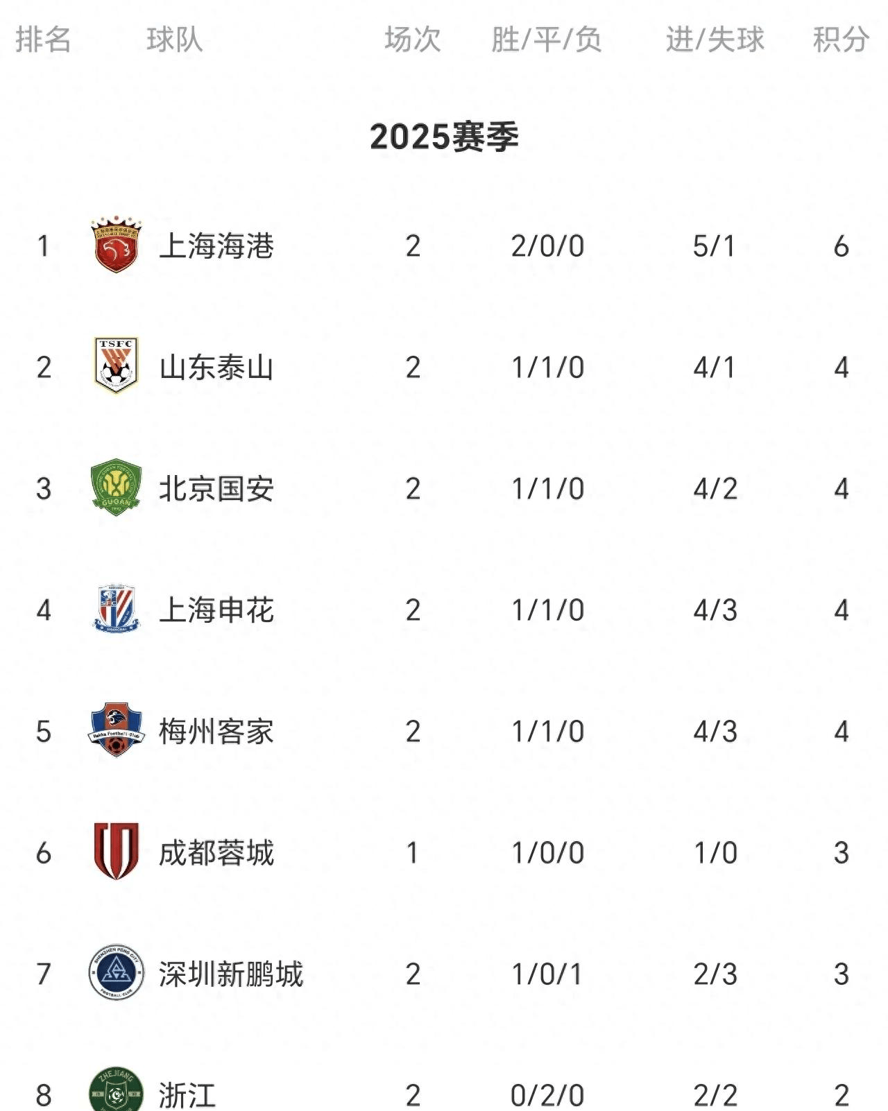 国安连续三场未能取胜,积分榜下滑 国安连续三场未能取胜,积分榜下滑