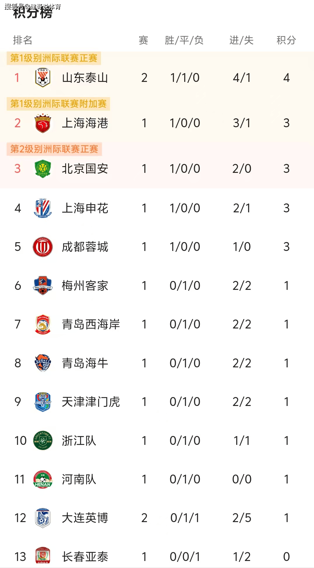 国安主场告捷,继续领跑中超积分榜的简单介绍 国安主场告捷,继续领跑中超积分榜的简单介绍