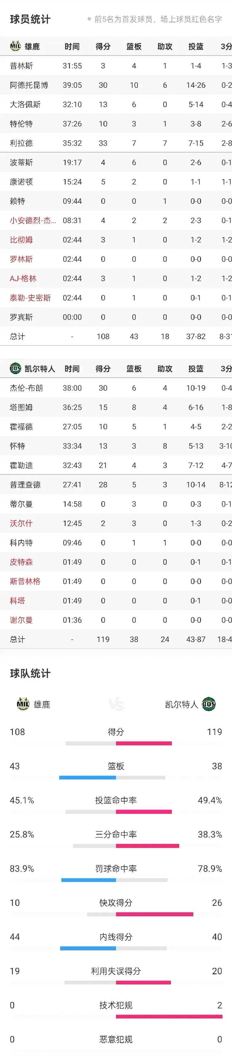 关于雄鹿战胜凯尔特人，字母哥砍下一妖分的信息